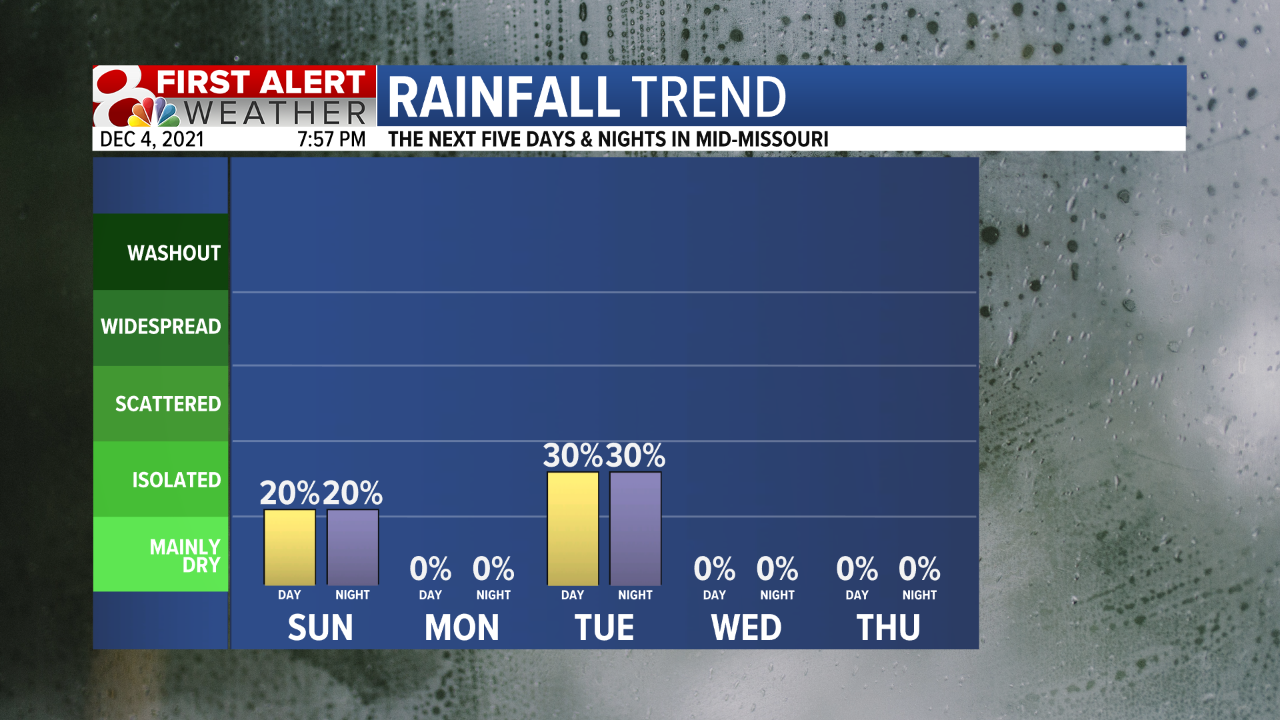 Rainfall Trend 5 Day Fcst.png